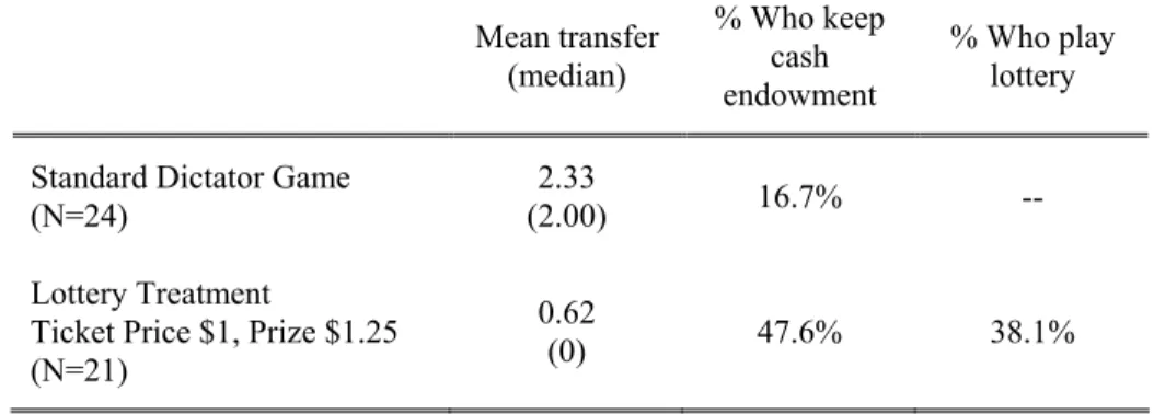 Table 3:  Comparison between transfers in dictator games   with and without the option to play a lottery