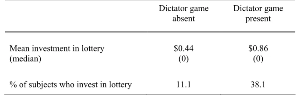 Table 4:  Comparing the Relative Attractiveness of the Lottery.  