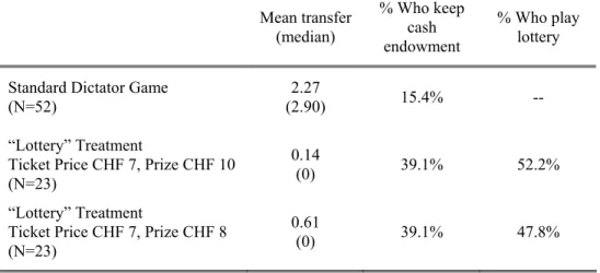 Table 1:  Comparison between transfers in dictator games  with and without the option to play a lottery