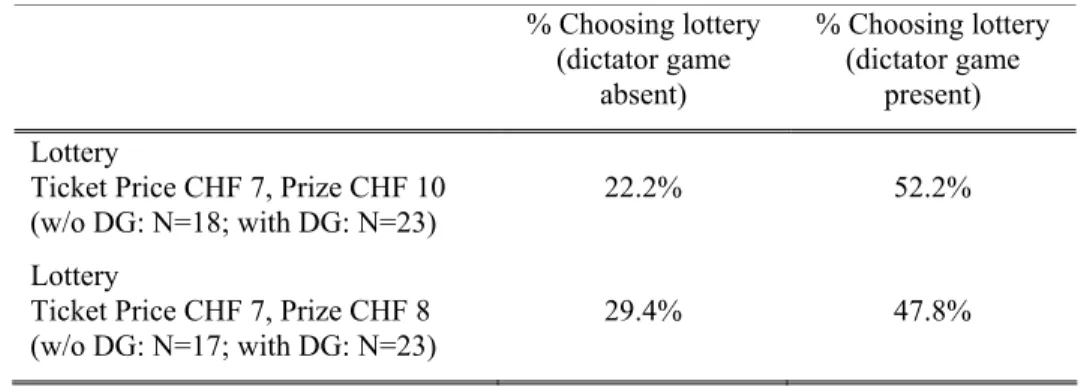 Table  2:  Attractiveness of lotteries with and without the dictator game option. 