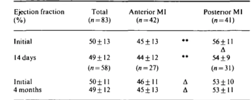 Table I Serial evaluation of resting left ventricular function in 83 patients after acute infarction