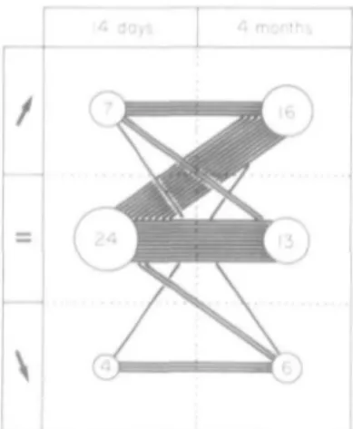 Figure I Changes in left ventricular ejection fraction (EF) from rest to exercise at 14 days and 4 months in 35 patients following acute myocardial infarction