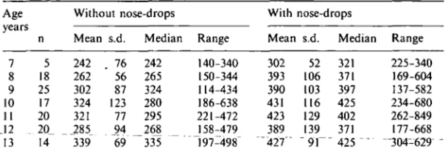 Table 3 Airflow through the nose (in cm 3 /sec) at 150 Pa in children of different age