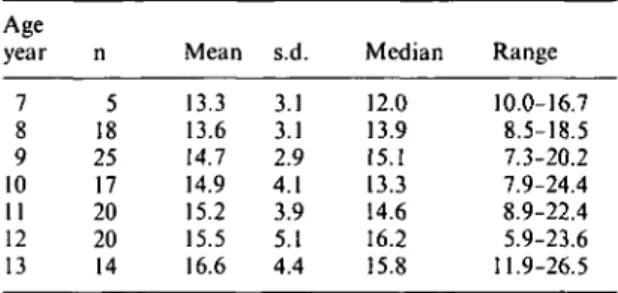 Table 4 Distance pm-ad2 (in mm) in children of different age