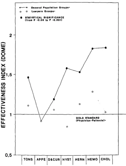 Figure 1. Graphic display of effectiveness index (DOME) of surgical consumption. Value 1 is the reference value (gold standard) for each surgical procedure equivalent to the standardized rate for the physician-patient