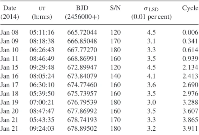 Table 1. Journal of ESPaDOnS observations of LkCa four collected in 2014 January. Each observation consists of a sequence of four  subexpo-sures, lasting 946 s each