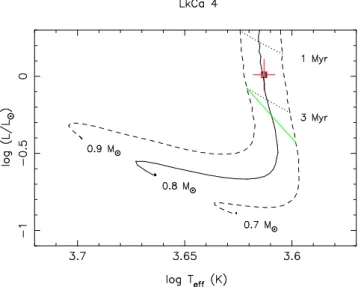 Figure 2. Observed (open square and error bars) location of LkCa 4 in the HR diagram. The PMS evolutionary tracks and corresponding isochrones (Siess, Dufour &amp; Forestini 2000) assume solar metallicity and include  con-vective overshooting
