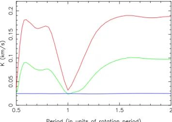 Figure 8. Semi-amplitude of the recovered RV signal, as a function of the size of the fake RV signal added to our synthetic data (simulating the presence of an hJ, see text) and of its period (the orbital period of the simulated hJ, in units of the rotatio