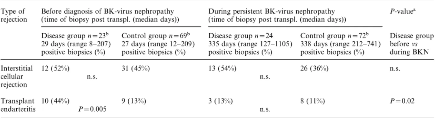 Table 2. Prevalence of biopsy proven rejection episodes in patients with and without BK-virus nephropathy