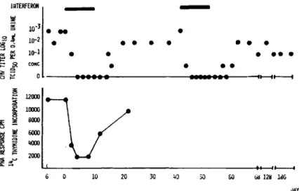 Figure 2. Excretion of cytomega- l - :1: CONC • • • •