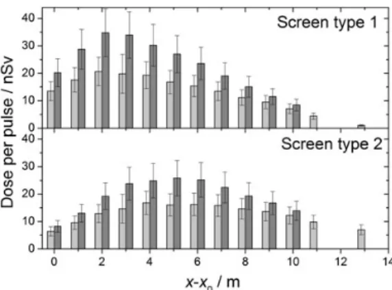 Figure 5. With the WENDI-II (first bar from left), LB6419cont (second bar) measured doses arising from inserting a screen type 1 (top) and type 2 (bottom) into the beam path