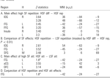 Table 2 HSF effects