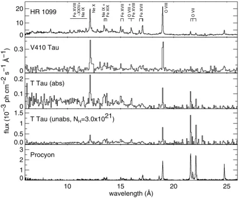 Figure 2. Comparison of ﬂuxed XMM-Newton RGS photon spectra of (from top to bottom) the active binary HR 1099, the WTTS V410 Tau, the CTTS T Tau, T Tau modeled after removal of absorption, and the inactive MS star Procyon