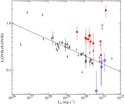 Figure 3. The ratio between O vii r and O viii Lyα luminosities (each in erg s − 1 ) vs