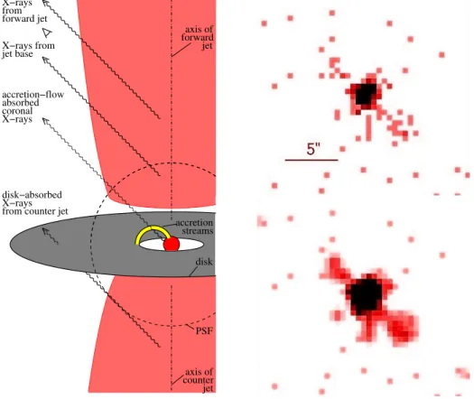 Figure 5. Left (a): Proposed model for the disk-jet interface with various X-ray sources, in- in-cluding: the spatially resolved forward jet; the spatially unresolved (within the stellar PSF) but spectrally resolved sources at the jet base; the accretion-s