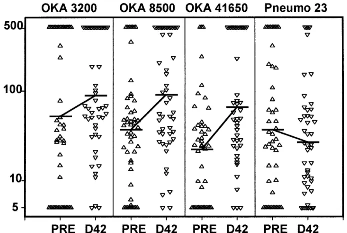 Figure 1. Individual precursor cell frequencies (PCFs; no./10 6 cells) in 4 groups of subjects before (PRE) and 42 days after (D42) vaccination with various doses (in plaque-forming units) of Oka strain of VZV or with Pneumo 23 (pneumococcal polysaccharide