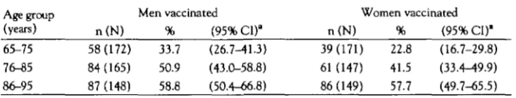 Table 3 People aware that vaccination U recommendec Age group (years) 65-75 76-85 86-95 n ( N ) 140(165)149(162)121 (143) Men%84.992.084.6 (95% CI)&#34; (78.5-90.0)(86.7-95.7)(77.6-90.1)