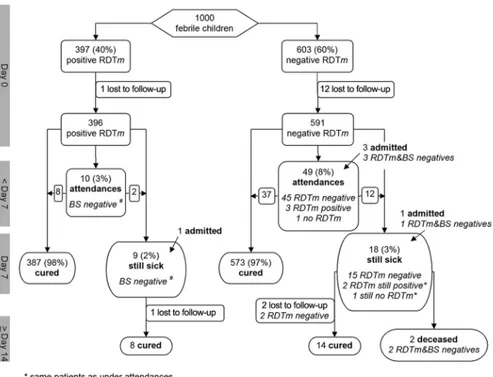 Figure 1. Flow chart of patients in a study of withholding antimalarials in febrile children who have a negative result for a rapid diagnostic test in Tanzania