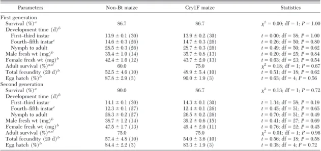Table 2. Tri-trophic effects on life-table parameters (mean ⴞ SE) of Geocoris punctipes when fed Cry1F-resistant Spodoptera frugiperda larvae that were reared on Cry1F maize leaves or non-Bt maize leaves over two generations