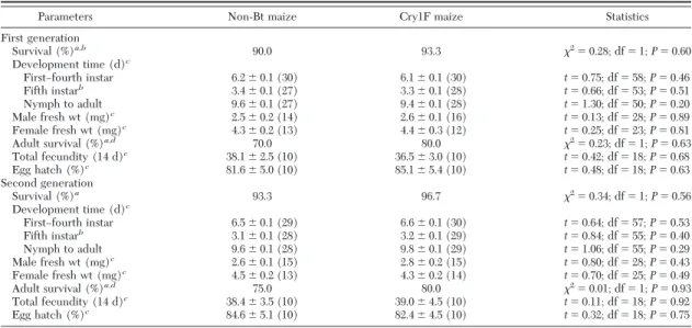 Table 4. Tri-trophic effects on life-table parameters (mean ⴞ SE) of Orius insidiosus when fed Cry1F-resistant Spodoptera frugiperda larvae that were reared on Cry1F maize leaves or non-Bt maize leaves over two generations