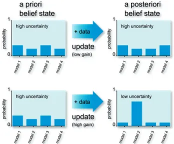 Fig. 1. This example compares probability updates for four models.