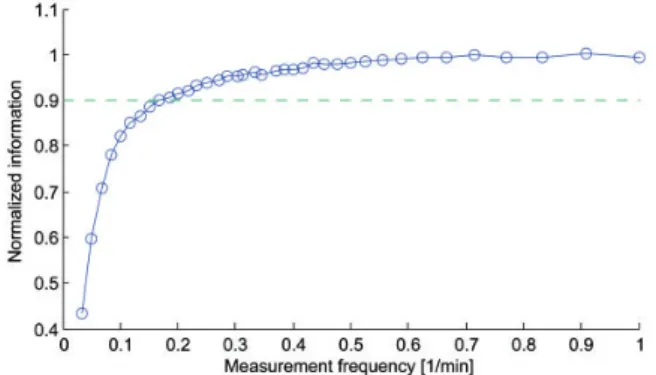 Fig. 4. For the identification of glucose tolerance dynamics, 90% of the experimentally available information (dashed line) can be obtained with a sampling frequency of 0.2 min 1 