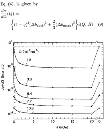 FIG. 5. Field dependence of the SANS scattering cross section of n-Fe, for selected values of Q from the range given in Fig