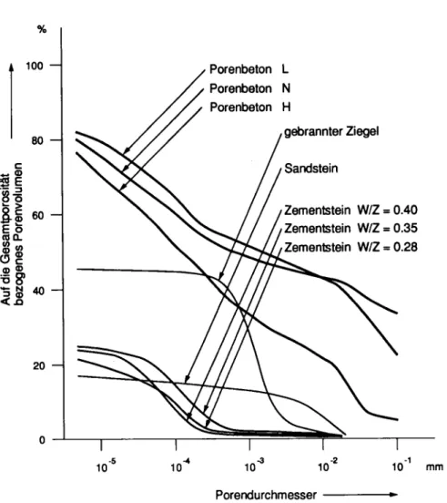 Abb. 2: Porengrössenverteilung der untersuchten Werkstoffe  Fig. 2: Pore size distribution of the investigated materials 