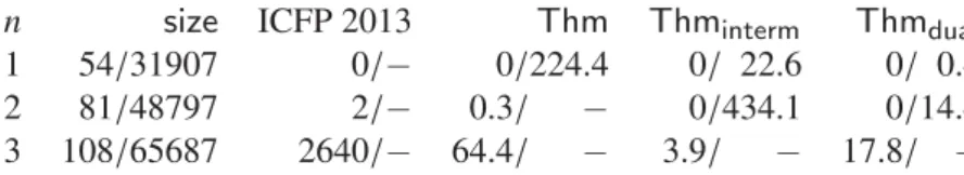 Fig. 3. Benchmarks for ϕ n (under M2L/WS1S semantics).