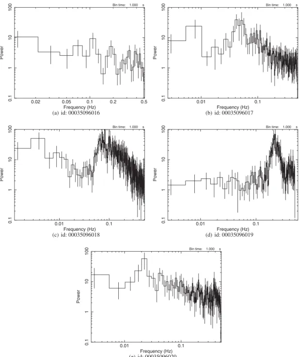 Figure 9. XRT power spectra evolution of five observations (binned at 1s), from MJD 55737.5 to 55759.3 (observations 60–64), that correspond to the reappearance of the flare-like events of the last part of the XRT campaign of IGR J17091 − 3624.