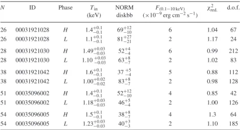 Table 2. Spectral parameters of the different phases of three XRT observations: N is the number of the XRT observation as in Table 1; H: maxima count rate intervals ( &gt; 60 count s − 1 ); L: minima count rate intervals ( &lt; 30 count s − 1 ).