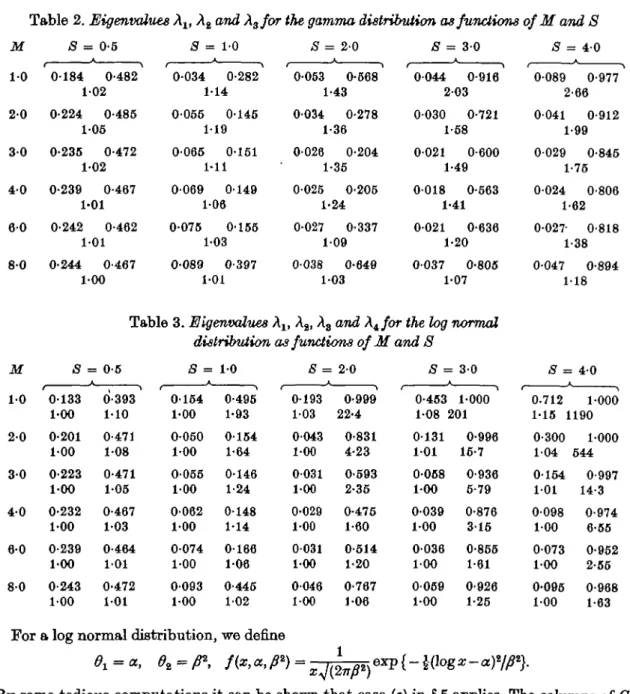 Table 2. Eigenvalues A 1(  A 2  and X z for the gamma distribution as functions of M and S