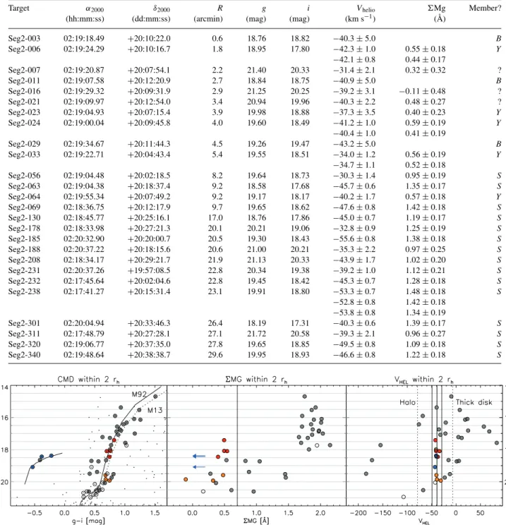 Table 2. Hectochelle spectroscopy of Segue 2. The coordinates, magnitude, heliocentric velocity and Mg index are given
