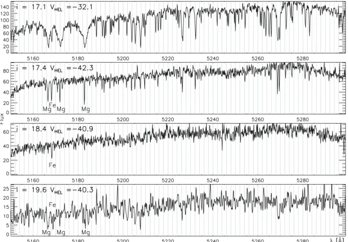 Figure 5. Examples of spectra of thick disc contaminant (top), together with three members of Segue 2, a RCG (upper middle), a BHB (lower middle) and a faint RGB (bottom).