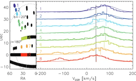 Figure 7. Left-hand panel: SEGUE spectroscopic footprint in the vicinity of Segue 2. Right-hand panel: histograms of radial velocities corrected to the Galactic Standard of Rest in fields coded according to colour
