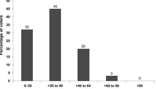 Figure 2. Treatment initiation for a bloodstream infection (BSI) of unknown origin. Top, Percentage of responses to the following question: in your experience, for what proportion of Staphylococcus aureus BSIs does the source remain unknown despite extensi