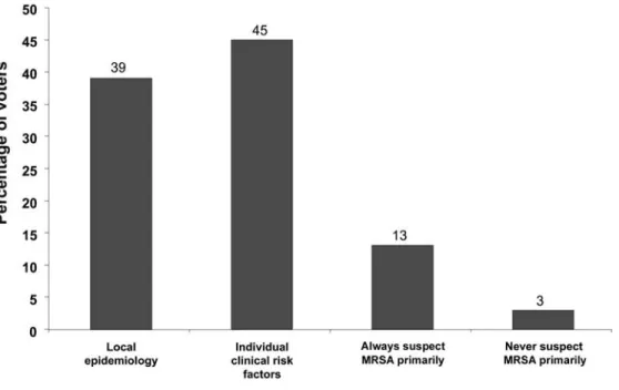 Figure 3. Comparison of treatment preferences for suspected and confirmed bloodstream infections (BSIs)