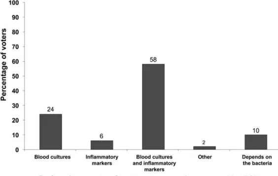 Figure 5. Parameters for treatment success in gram-positive bloodstream infections (BSIs)