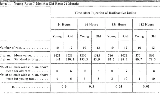 TABLE 2. RADIOACTIVITY MEASUREMENTS OVER THYROID GLAND OF RATS AT VARIOUS TIMES AFTER INJECTION OF RADIOACTIVE IODINE.