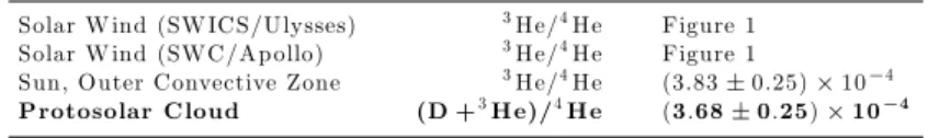 Table 2. Protosolar (D+ 3 He)/ 4 He from 3 He/ 4 He in the solar wind.