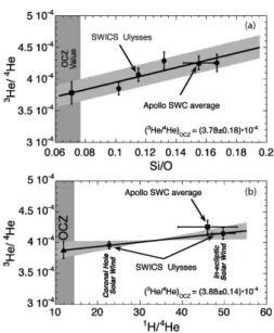 Figure 2. 3 He/ 4 He versus Si/O (2a) and 1 H/ 4 He (2b)) measured in the Solar Wind with SWICS/Ulysses and extrapolated to the corresponding values in the Outer Convective Zone (OCZ) of the Sun (adapted from Gloeckler &amp; Geiss, 2000)