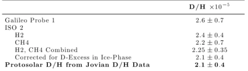 Table 4. Protosolar D/H from D/H in the Jovian Atmosphere. D /H ×10 − 5 G alileo Prob e 1 2.6 ± 0.7 ISO 2 H 2 2.4 ± 0.4 C H 4 2.2 ± 0.7 H 2, C H 4 C ombined 2.25 ± 0.35
