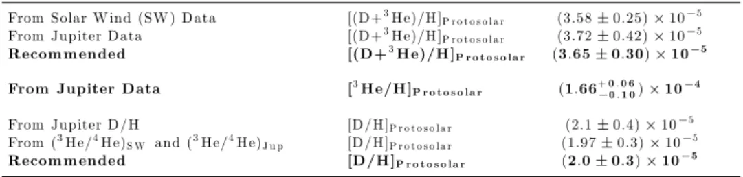 Table 5. Protosolar Abundances.