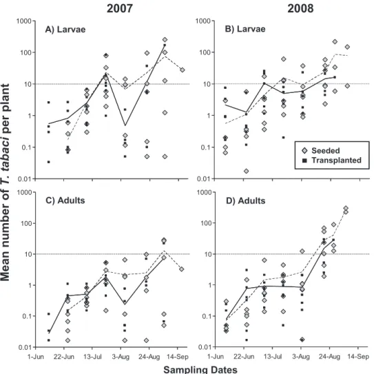 Fig. 1. Density of T. tabaci larvae (A and B) and adults (C and D) in 12 onion Þelds in 2007 and 2008