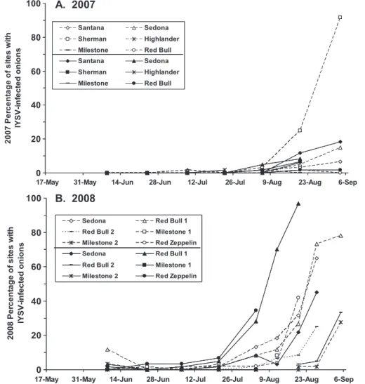 Fig. 5. Percentage of sites with IYSV-infected onions in 12 commercial Þelds in New York monitored in 2007 (A) and 2008 (B)