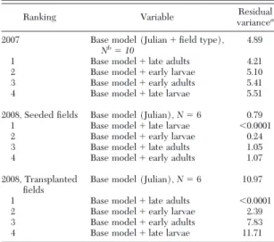Table 4. A ranking of the relative importance of four catego- catego-ries of T. tabaci in predicting final IYSV levels in commercial onion fields in western New York in 2007 and 2008