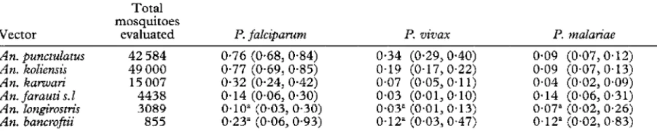 Table  1.  Overall  circumsporozoite  rates  (%)  by  Plasmodium  and  mosquito  species  (Wosera,  Papua  New  Guinea,  1991-93) 