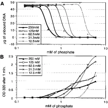 Figure 4. Effect of temperature on formation of DNA–calcium phosphate precipitate complexes under a reduced phosphate concentration of 0.6 mM.