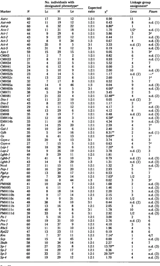 Table 1. Marker Aat-c Aat-mb Aat-p Aco-1 Act-1 Act-2 Act-3 Act-4 Act-5 Aps-1 CMH3 CMH33 CMH34 CMH41 CMH52a CMH52b CMH52c CMH58 CMH65a CMH65b CMH71 CMH81 Dia-1 Dia-2 EMH1 EMH5 EMH8 EMHHa EMH14b Est Gal-1 Gdh Gs Gsyn-c Gsyn-n Lap-1 Lap-2 Lghb-1 Lghb-2 Lghb-3