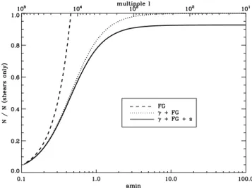 Fig. 1 shows the ratio of the effective noise to the noise present considering the shear fields only, assuming the same number  den-sities of galaxies for each probe, and the values for the intrinsic dispersion stated in Table 1